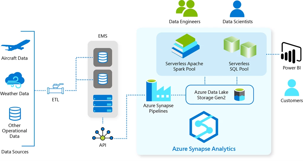 High-level (simplified) architecture of the GE Safety Analytics Platform.